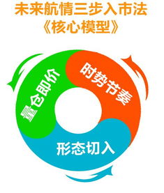 未来航情 商品多数调整背景下，策略建议背靠9700空苹果