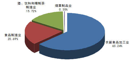 2016-2022年食品制造市场需求及投资前景分析报告